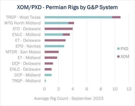 Exxon Mobil’s Pioneer Deal Sends Mixed Signals For Permian Midstream ...